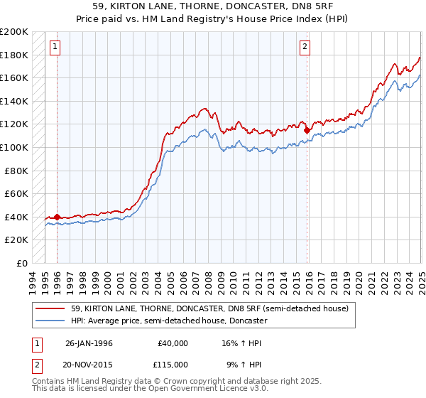 59, KIRTON LANE, THORNE, DONCASTER, DN8 5RF: Price paid vs HM Land Registry's House Price Index