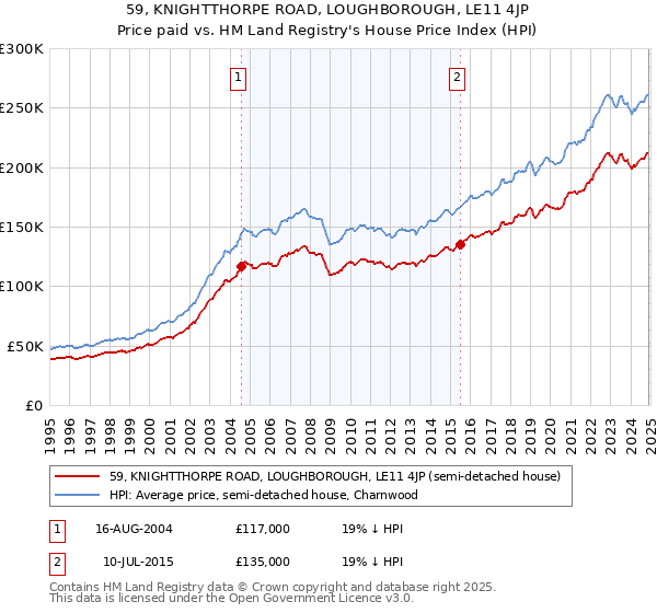59, KNIGHTTHORPE ROAD, LOUGHBOROUGH, LE11 4JP: Price paid vs HM Land Registry's House Price Index