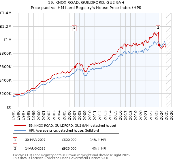 59, KNOX ROAD, GUILDFORD, GU2 9AH: Price paid vs HM Land Registry's House Price Index