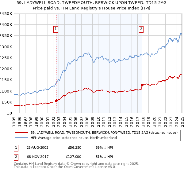 59, LADYWELL ROAD, TWEEDMOUTH, BERWICK-UPON-TWEED, TD15 2AG: Price paid vs HM Land Registry's House Price Index