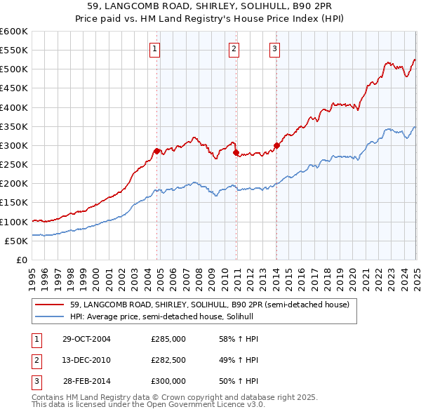 59, LANGCOMB ROAD, SHIRLEY, SOLIHULL, B90 2PR: Price paid vs HM Land Registry's House Price Index