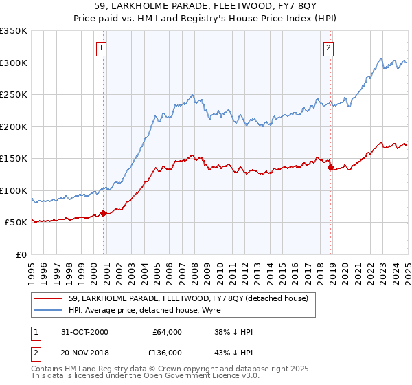 59, LARKHOLME PARADE, FLEETWOOD, FY7 8QY: Price paid vs HM Land Registry's House Price Index