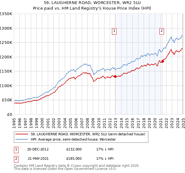 59, LAUGHERNE ROAD, WORCESTER, WR2 5LU: Price paid vs HM Land Registry's House Price Index