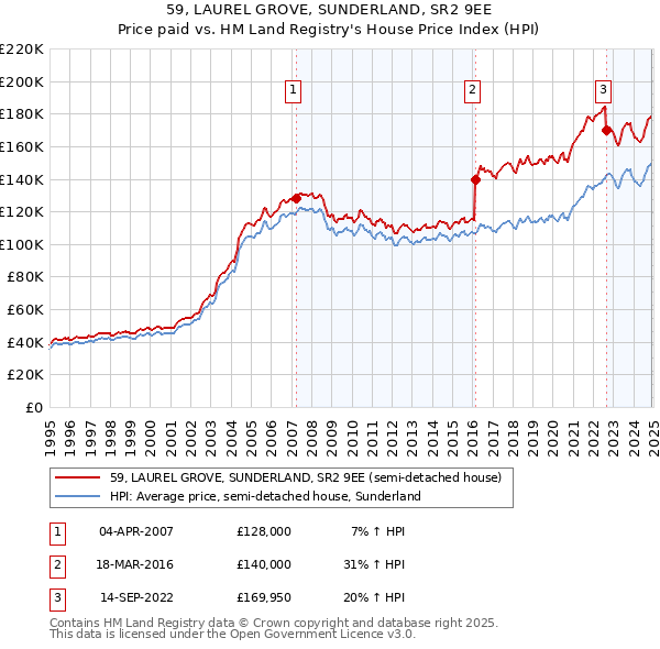 59, LAUREL GROVE, SUNDERLAND, SR2 9EE: Price paid vs HM Land Registry's House Price Index