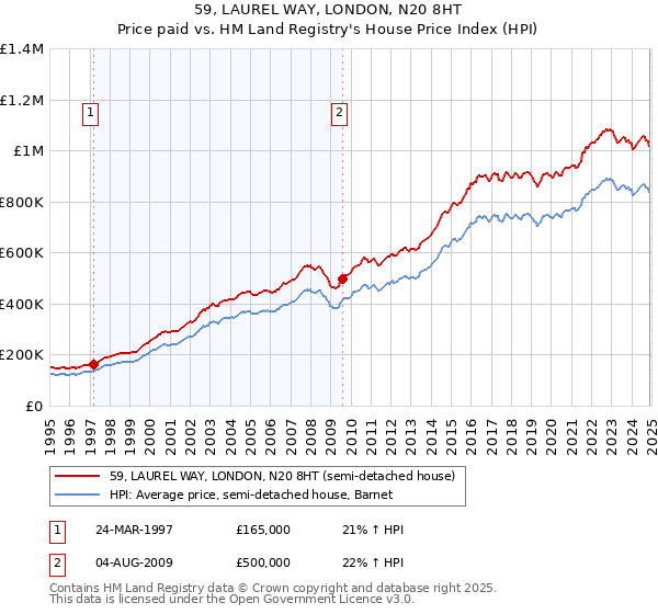 59, LAUREL WAY, LONDON, N20 8HT: Price paid vs HM Land Registry's House Price Index