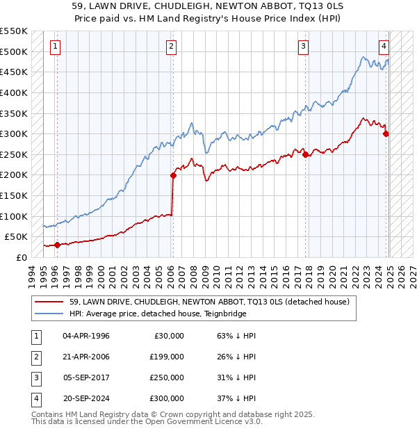 59, LAWN DRIVE, CHUDLEIGH, NEWTON ABBOT, TQ13 0LS: Price paid vs HM Land Registry's House Price Index