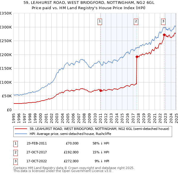 59, LEAHURST ROAD, WEST BRIDGFORD, NOTTINGHAM, NG2 6GL: Price paid vs HM Land Registry's House Price Index