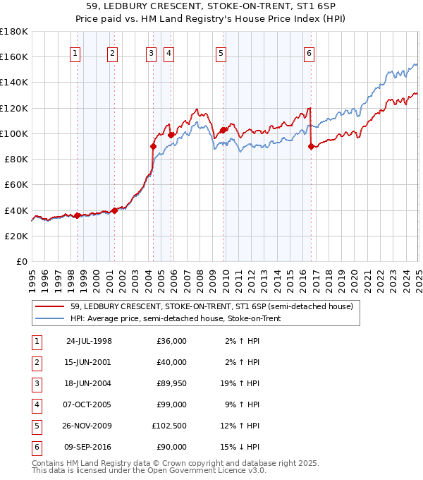 59, LEDBURY CRESCENT, STOKE-ON-TRENT, ST1 6SP: Price paid vs HM Land Registry's House Price Index