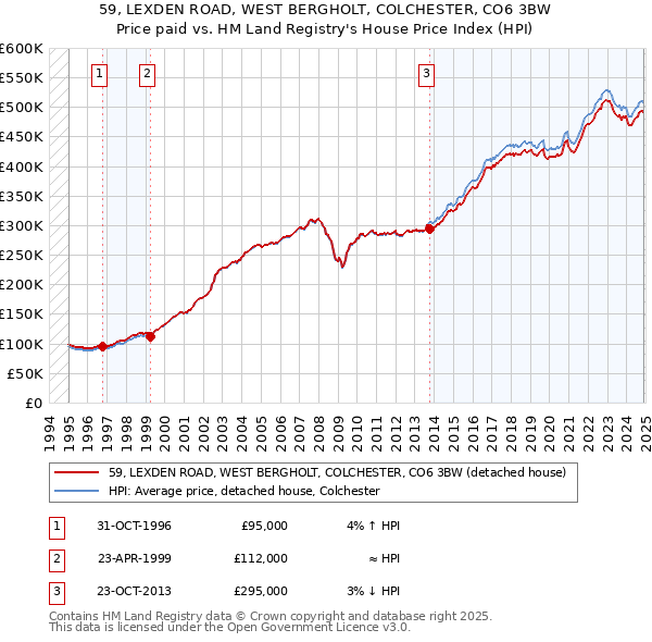 59, LEXDEN ROAD, WEST BERGHOLT, COLCHESTER, CO6 3BW: Price paid vs HM Land Registry's House Price Index