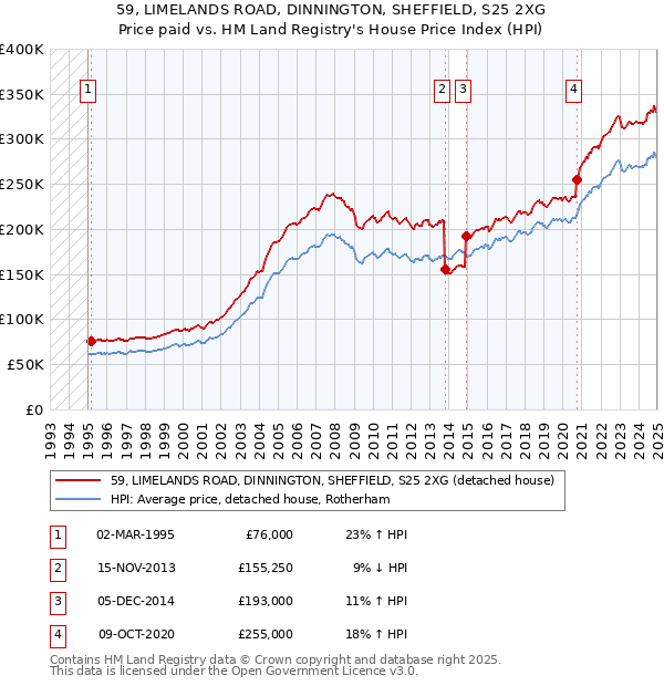 59, LIMELANDS ROAD, DINNINGTON, SHEFFIELD, S25 2XG: Price paid vs HM Land Registry's House Price Index