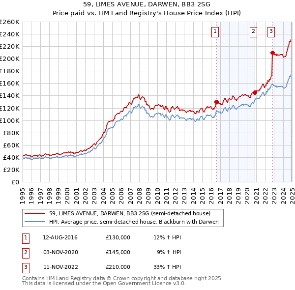 59, LIMES AVENUE, DARWEN, BB3 2SG: Price paid vs HM Land Registry's House Price Index