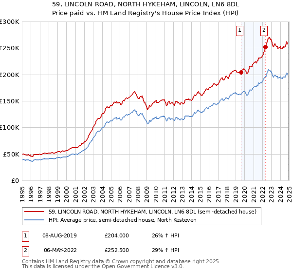 59, LINCOLN ROAD, NORTH HYKEHAM, LINCOLN, LN6 8DL: Price paid vs HM Land Registry's House Price Index