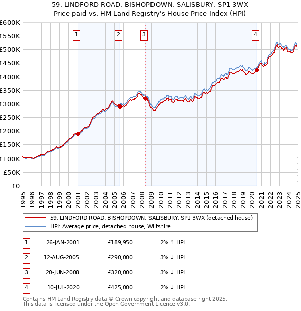 59, LINDFORD ROAD, BISHOPDOWN, SALISBURY, SP1 3WX: Price paid vs HM Land Registry's House Price Index