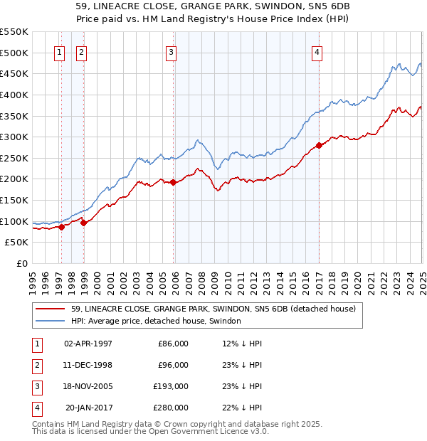 59, LINEACRE CLOSE, GRANGE PARK, SWINDON, SN5 6DB: Price paid vs HM Land Registry's House Price Index