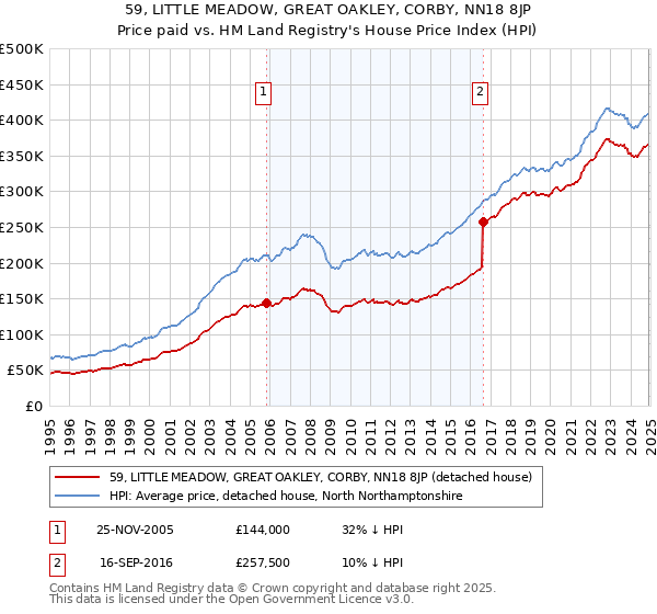 59, LITTLE MEADOW, GREAT OAKLEY, CORBY, NN18 8JP: Price paid vs HM Land Registry's House Price Index