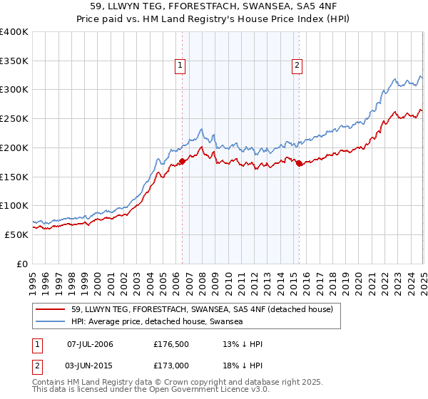 59, LLWYN TEG, FFORESTFACH, SWANSEA, SA5 4NF: Price paid vs HM Land Registry's House Price Index