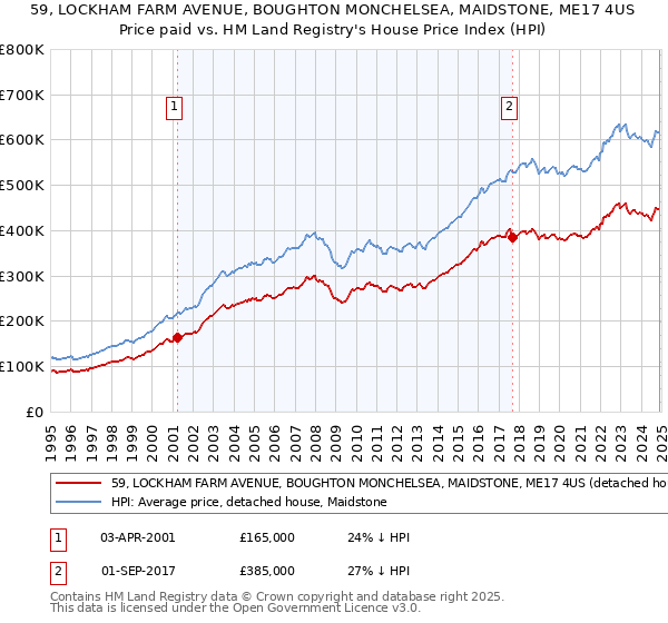 59, LOCKHAM FARM AVENUE, BOUGHTON MONCHELSEA, MAIDSTONE, ME17 4US: Price paid vs HM Land Registry's House Price Index