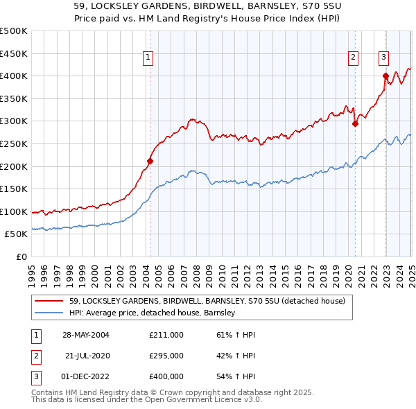 59, LOCKSLEY GARDENS, BIRDWELL, BARNSLEY, S70 5SU: Price paid vs HM Land Registry's House Price Index