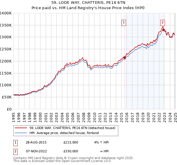 59, LODE WAY, CHATTERIS, PE16 6TN: Price paid vs HM Land Registry's House Price Index