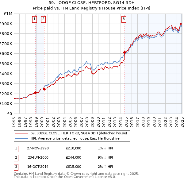 59, LODGE CLOSE, HERTFORD, SG14 3DH: Price paid vs HM Land Registry's House Price Index