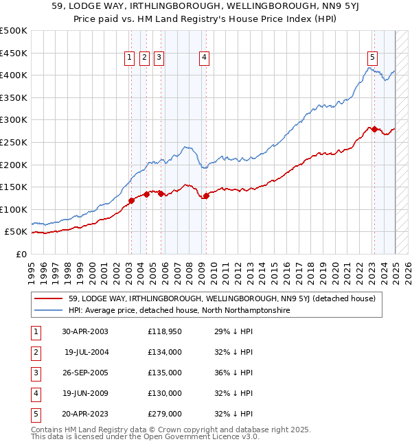 59, LODGE WAY, IRTHLINGBOROUGH, WELLINGBOROUGH, NN9 5YJ: Price paid vs HM Land Registry's House Price Index