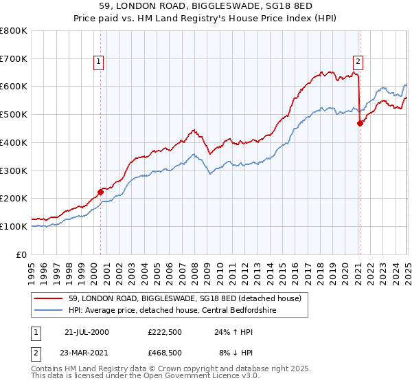 59, LONDON ROAD, BIGGLESWADE, SG18 8ED: Price paid vs HM Land Registry's House Price Index