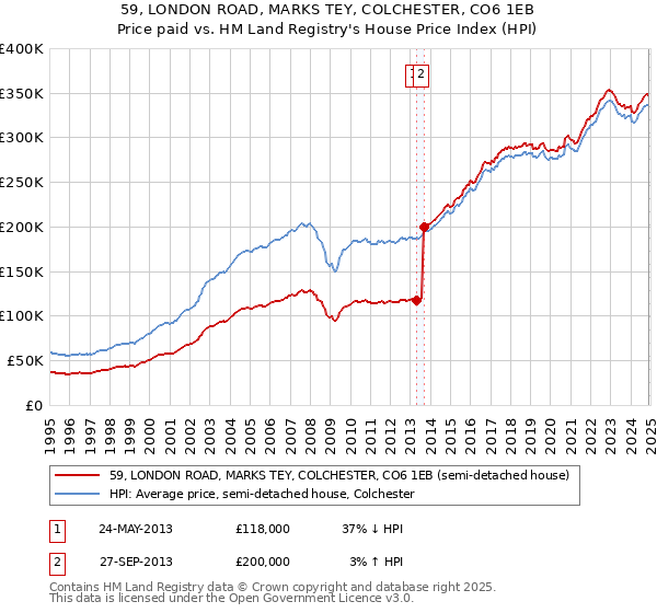 59, LONDON ROAD, MARKS TEY, COLCHESTER, CO6 1EB: Price paid vs HM Land Registry's House Price Index