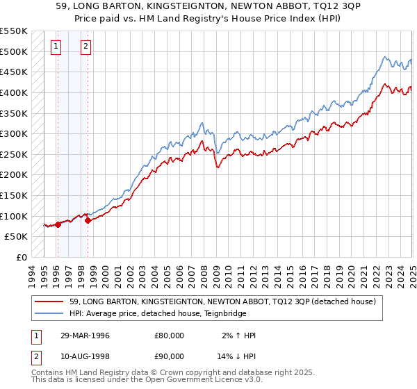 59, LONG BARTON, KINGSTEIGNTON, NEWTON ABBOT, TQ12 3QP: Price paid vs HM Land Registry's House Price Index