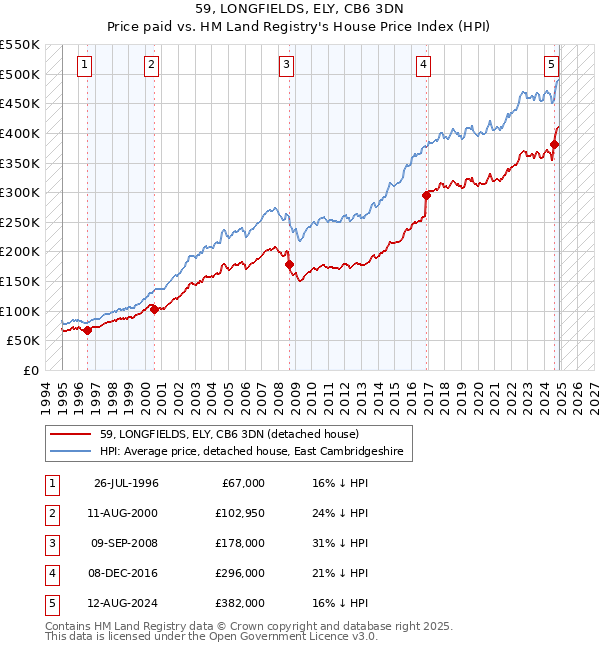59, LONGFIELDS, ELY, CB6 3DN: Price paid vs HM Land Registry's House Price Index