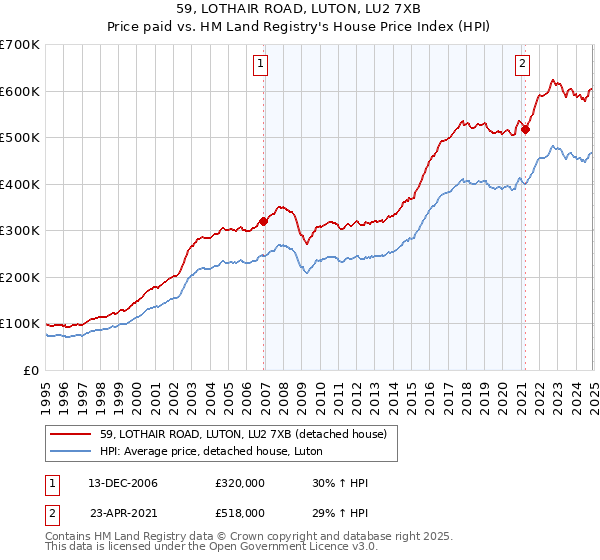 59, LOTHAIR ROAD, LUTON, LU2 7XB: Price paid vs HM Land Registry's House Price Index