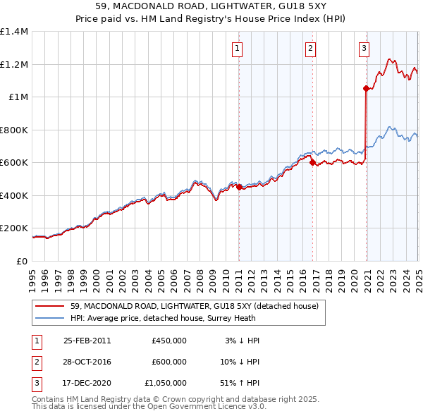 59, MACDONALD ROAD, LIGHTWATER, GU18 5XY: Price paid vs HM Land Registry's House Price Index