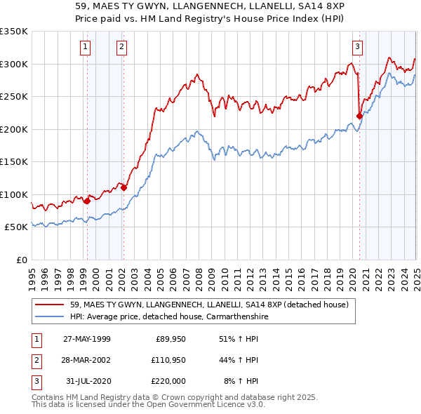 59, MAES TY GWYN, LLANGENNECH, LLANELLI, SA14 8XP: Price paid vs HM Land Registry's House Price Index