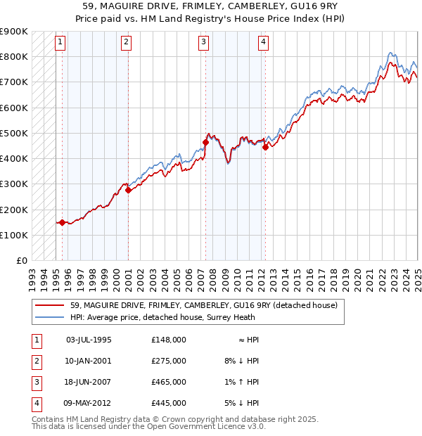 59, MAGUIRE DRIVE, FRIMLEY, CAMBERLEY, GU16 9RY: Price paid vs HM Land Registry's House Price Index