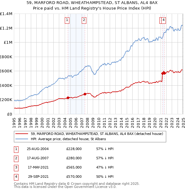 59, MARFORD ROAD, WHEATHAMPSTEAD, ST ALBANS, AL4 8AX: Price paid vs HM Land Registry's House Price Index