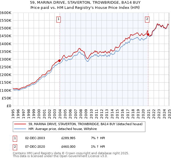 59, MARINA DRIVE, STAVERTON, TROWBRIDGE, BA14 8UY: Price paid vs HM Land Registry's House Price Index