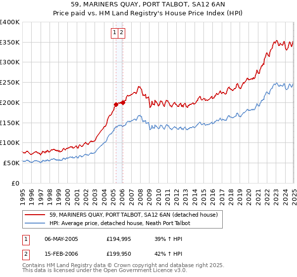 59, MARINERS QUAY, PORT TALBOT, SA12 6AN: Price paid vs HM Land Registry's House Price Index