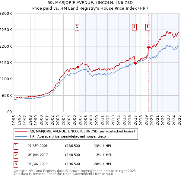 59, MARJORIE AVENUE, LINCOLN, LN6 7SD: Price paid vs HM Land Registry's House Price Index