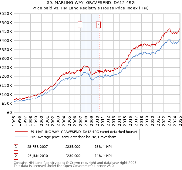 59, MARLING WAY, GRAVESEND, DA12 4RG: Price paid vs HM Land Registry's House Price Index
