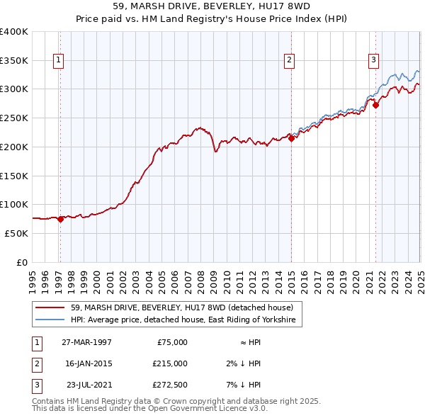 59, MARSH DRIVE, BEVERLEY, HU17 8WD: Price paid vs HM Land Registry's House Price Index