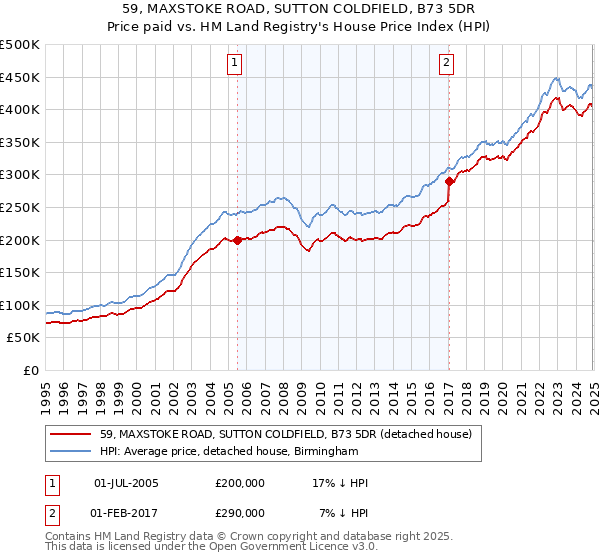 59, MAXSTOKE ROAD, SUTTON COLDFIELD, B73 5DR: Price paid vs HM Land Registry's House Price Index
