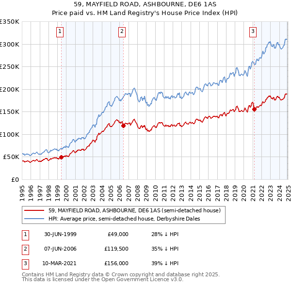 59, MAYFIELD ROAD, ASHBOURNE, DE6 1AS: Price paid vs HM Land Registry's House Price Index