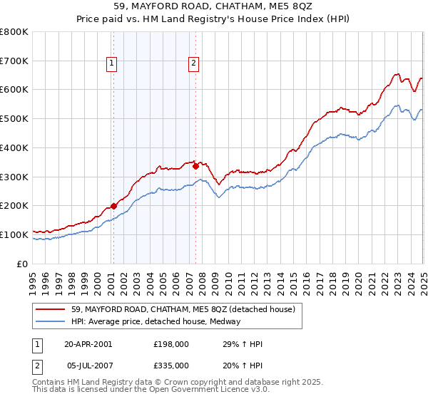 59, MAYFORD ROAD, CHATHAM, ME5 8QZ: Price paid vs HM Land Registry's House Price Index