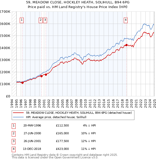 59, MEADOW CLOSE, HOCKLEY HEATH, SOLIHULL, B94 6PG: Price paid vs HM Land Registry's House Price Index