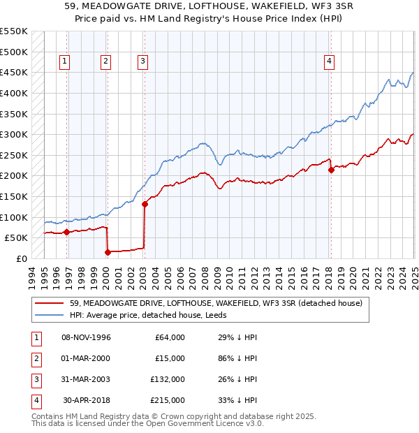 59, MEADOWGATE DRIVE, LOFTHOUSE, WAKEFIELD, WF3 3SR: Price paid vs HM Land Registry's House Price Index