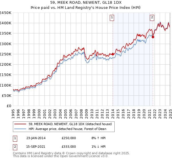 59, MEEK ROAD, NEWENT, GL18 1DX: Price paid vs HM Land Registry's House Price Index
