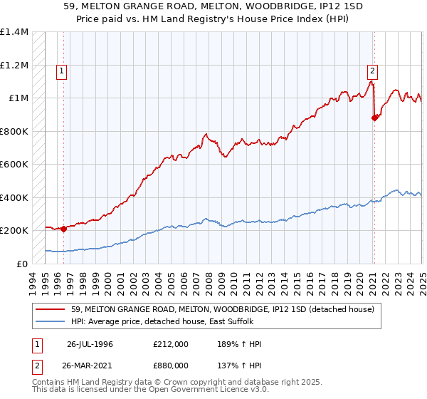 59, MELTON GRANGE ROAD, MELTON, WOODBRIDGE, IP12 1SD: Price paid vs HM Land Registry's House Price Index