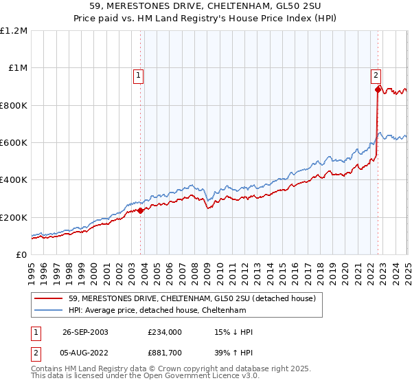59, MERESTONES DRIVE, CHELTENHAM, GL50 2SU: Price paid vs HM Land Registry's House Price Index