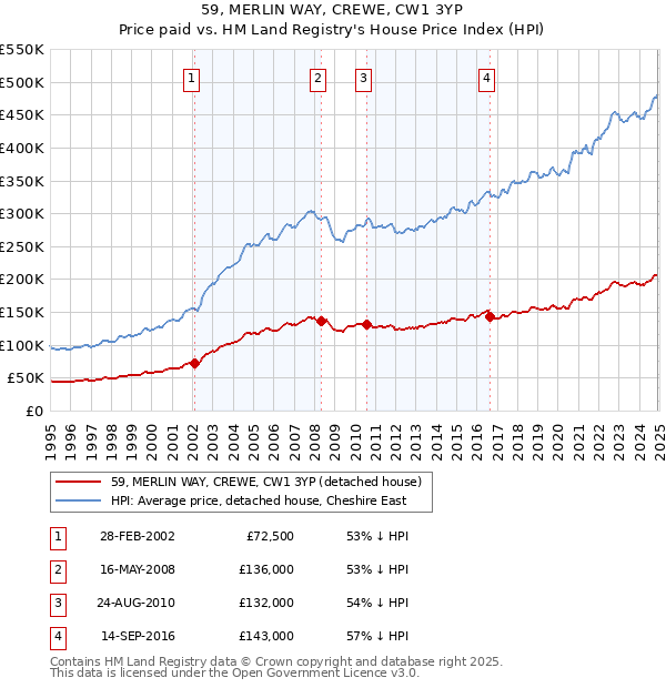 59, MERLIN WAY, CREWE, CW1 3YP: Price paid vs HM Land Registry's House Price Index