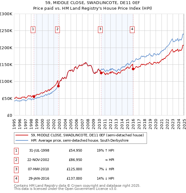 59, MIDDLE CLOSE, SWADLINCOTE, DE11 0EF: Price paid vs HM Land Registry's House Price Index