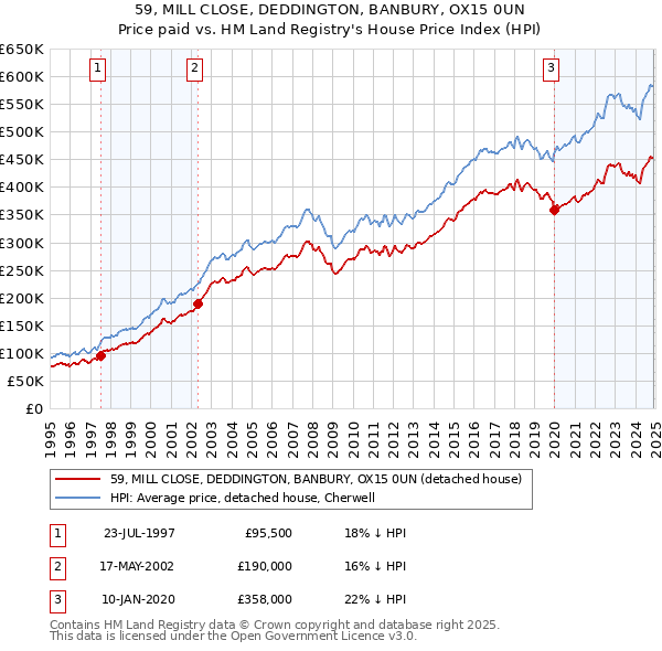 59, MILL CLOSE, DEDDINGTON, BANBURY, OX15 0UN: Price paid vs HM Land Registry's House Price Index